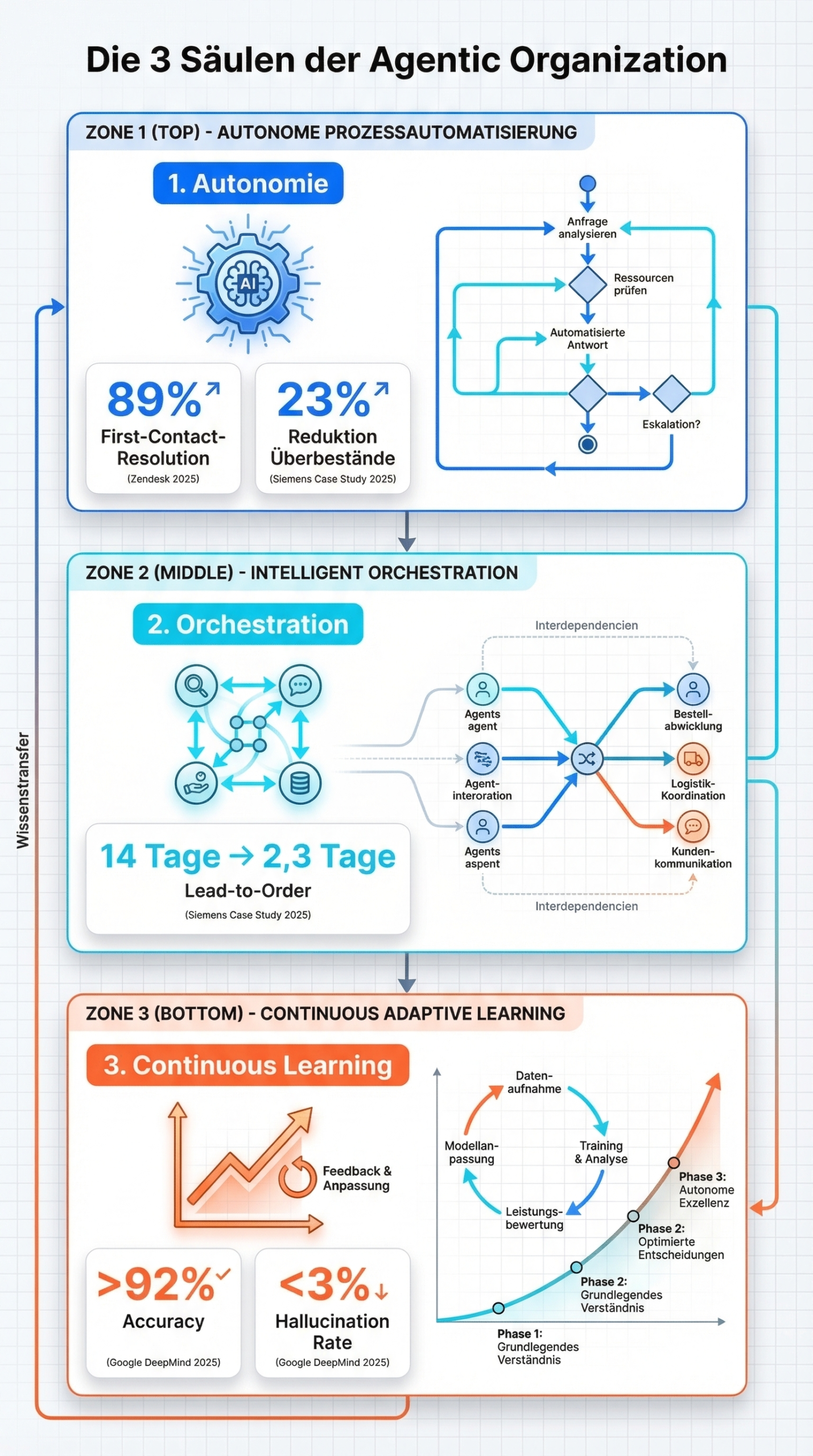 Infografik zeigt die drei Säulen: Autonomie (89% First-Contact-Resolution), Orchestration (14→2,3 Tage), Continuous Learning (92% Accuracy)